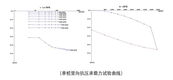 單樁豎向抗壓承載力試驗曲線